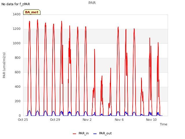 Explore the graph:PAR in a new window