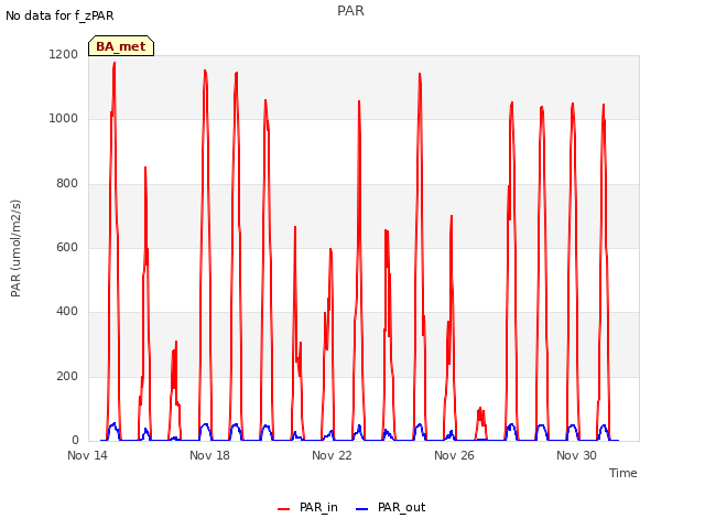 Explore the graph:PAR in a new window