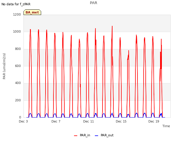 Explore the graph:PAR in a new window