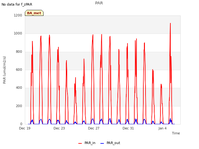 Explore the graph:PAR in a new window