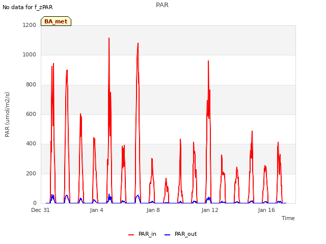 Explore the graph:PAR in a new window