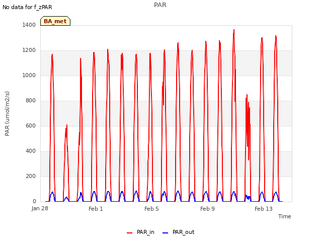 Explore the graph:PAR in a new window