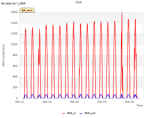 Explore the graph:PAR in a new window