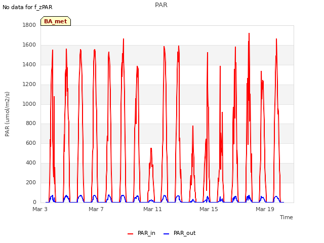 Explore the graph:PAR in a new window