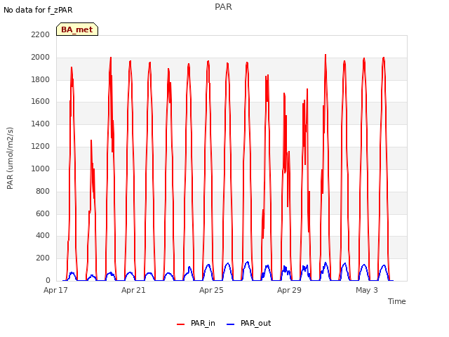 Explore the graph:PAR in a new window