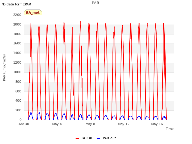 Explore the graph:PAR in a new window