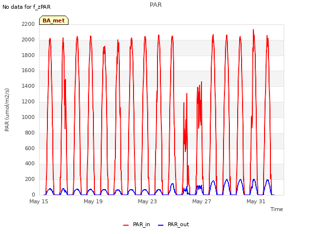 Explore the graph:PAR in a new window