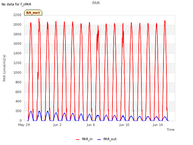 Explore the graph:PAR in a new window