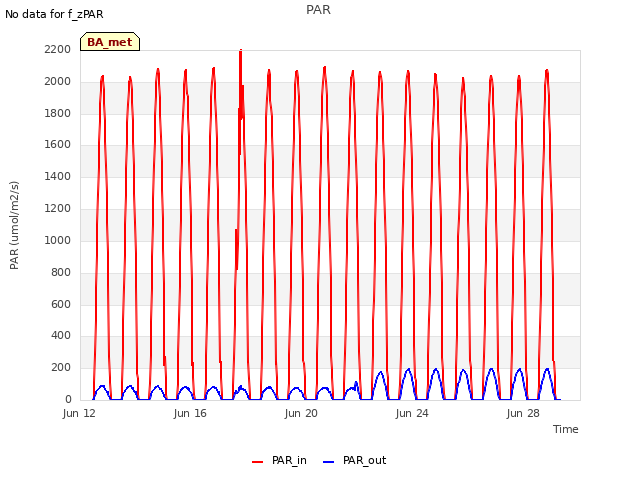 Explore the graph:PAR in a new window