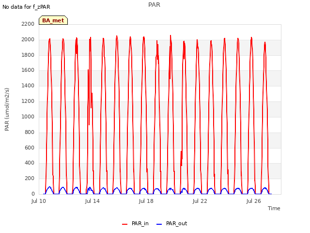 Explore the graph:PAR in a new window