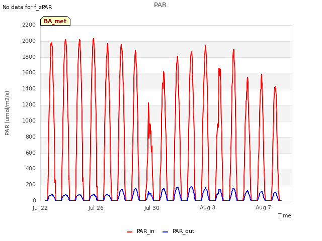 Explore the graph:PAR in a new window