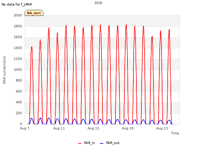 Explore the graph:PAR in a new window