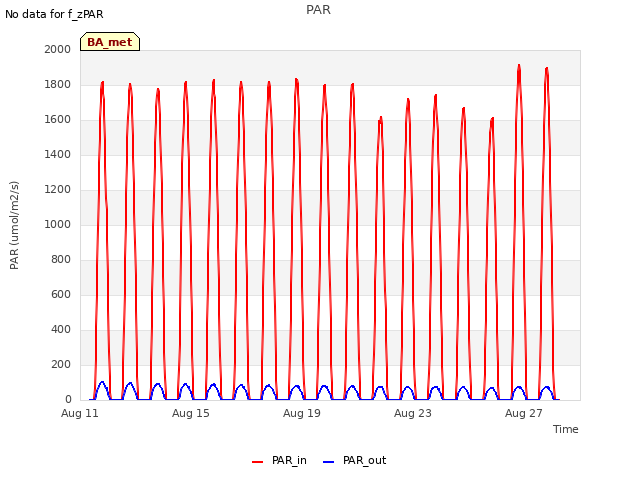 Explore the graph:PAR in a new window