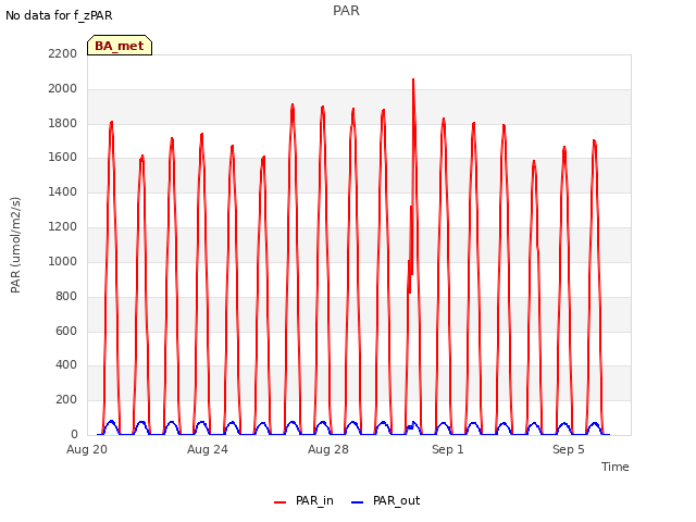 Explore the graph:PAR in a new window