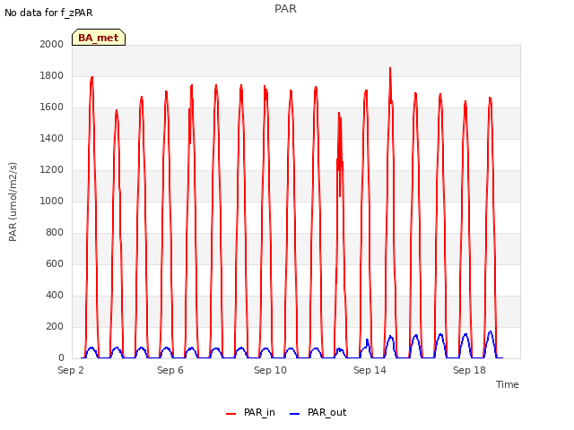 Explore the graph:PAR in a new window
