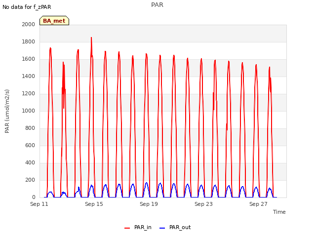 Explore the graph:PAR in a new window