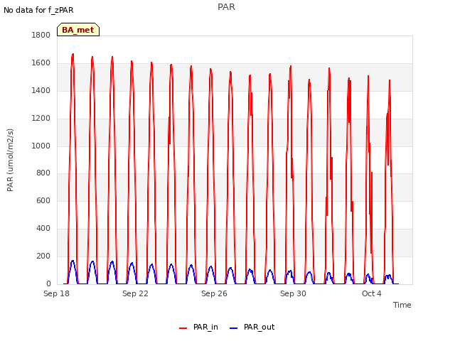Explore the graph:PAR in a new window