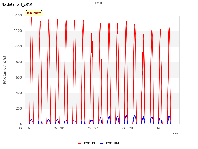 Explore the graph:PAR in a new window