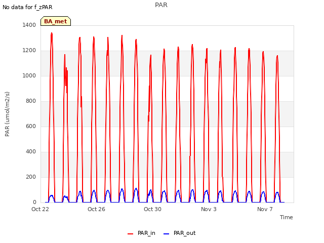 Explore the graph:PAR in a new window