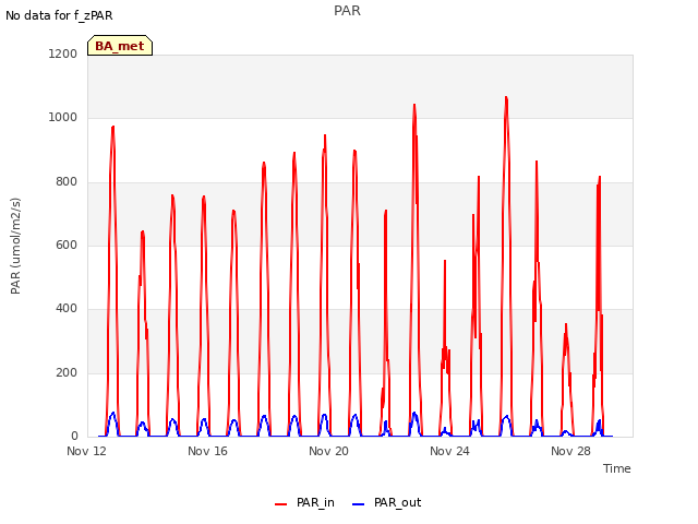 Explore the graph:PAR in a new window