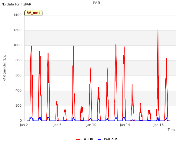 Explore the graph:PAR in a new window