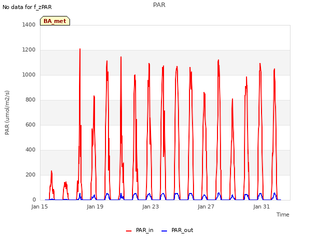 Explore the graph:PAR in a new window