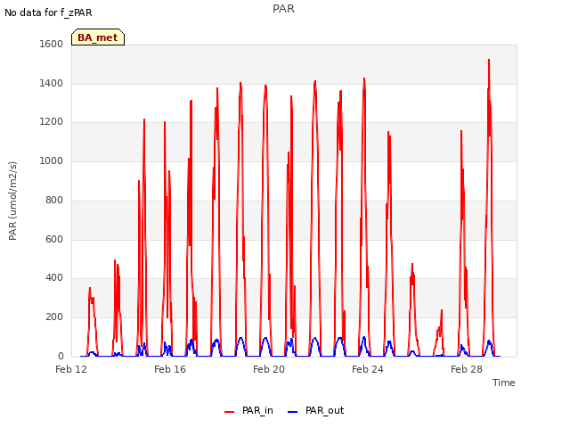 Explore the graph:PAR in a new window