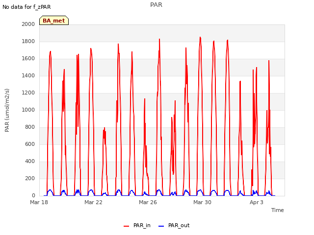 Explore the graph:PAR in a new window