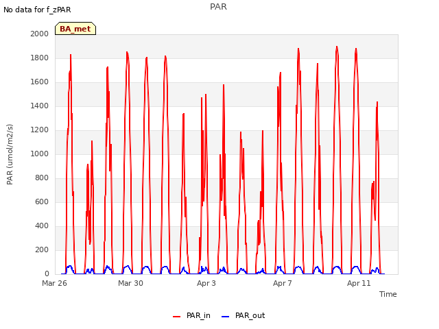 Explore the graph:PAR in a new window