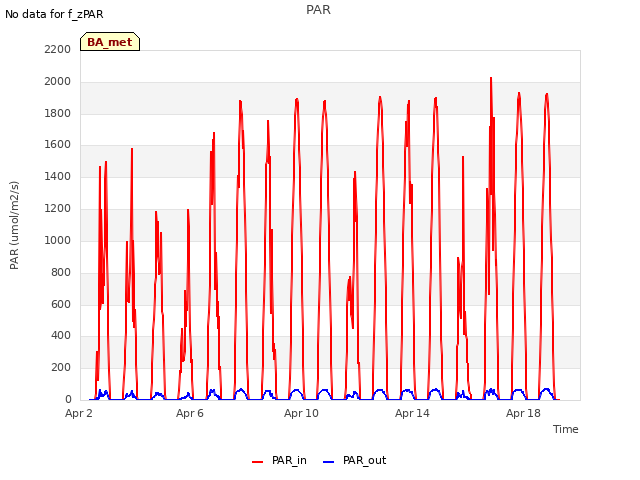 Explore the graph:PAR in a new window