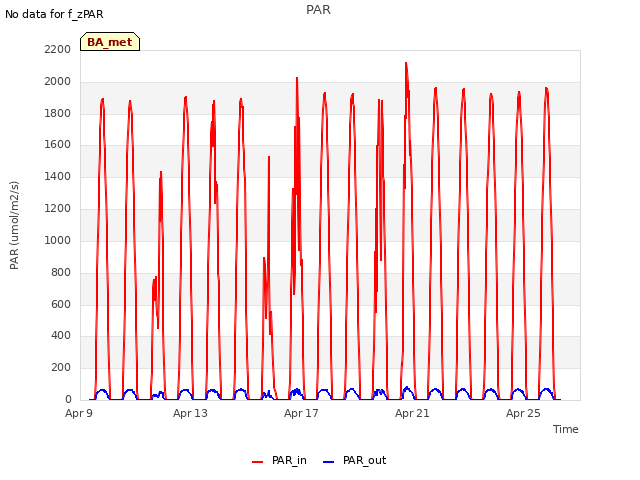 Explore the graph:PAR in a new window