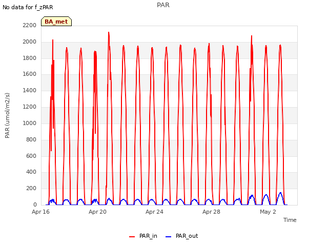 Explore the graph:PAR in a new window