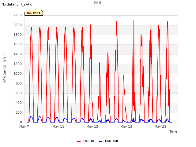 Explore the graph:PAR in a new window