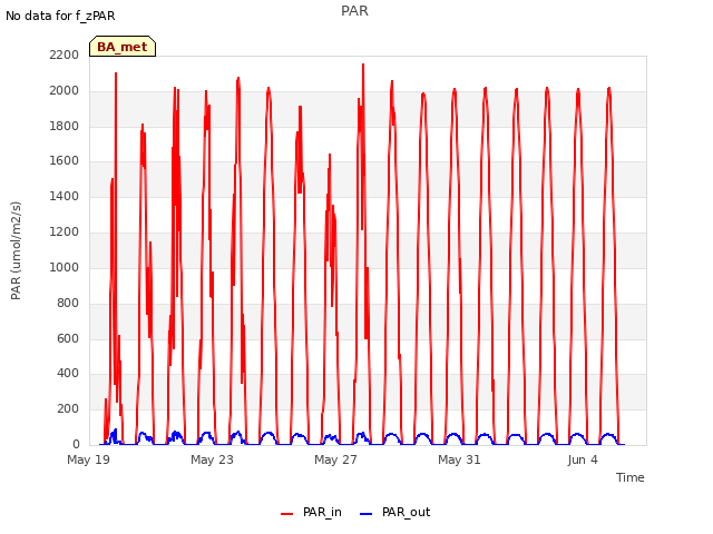 Explore the graph:PAR in a new window