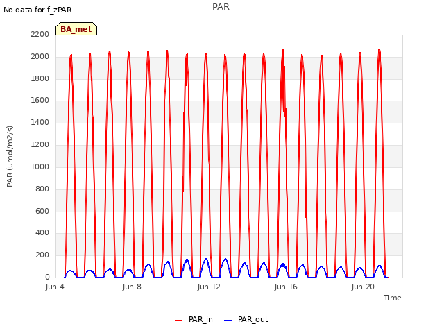 Explore the graph:PAR in a new window