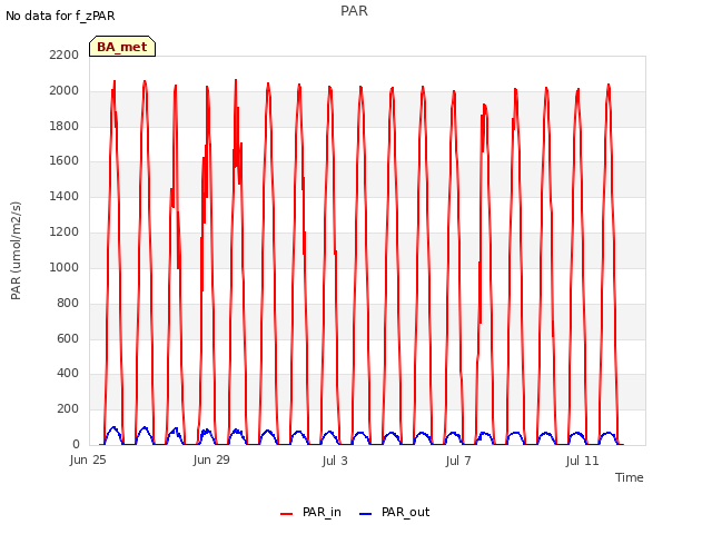 Explore the graph:PAR in a new window