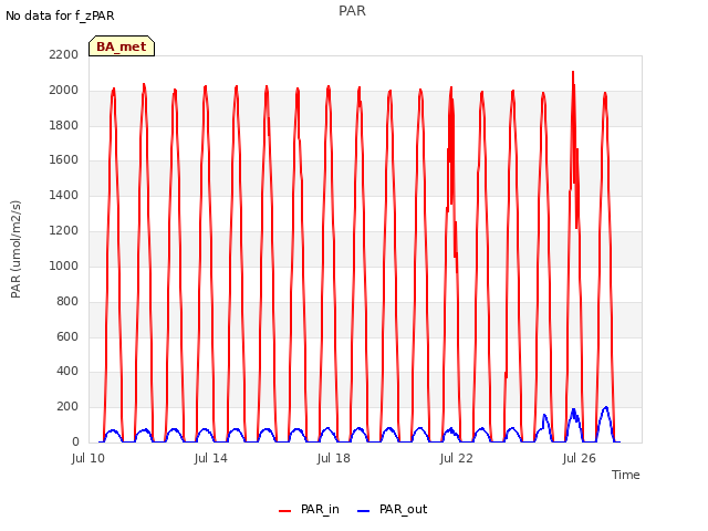 Explore the graph:PAR in a new window