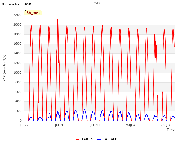 Explore the graph:PAR in a new window