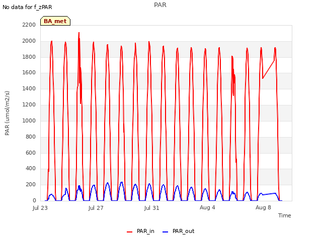 Explore the graph:PAR in a new window