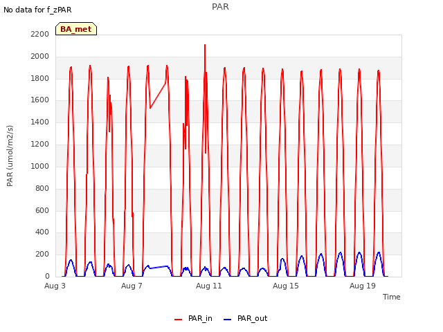 Explore the graph:PAR in a new window