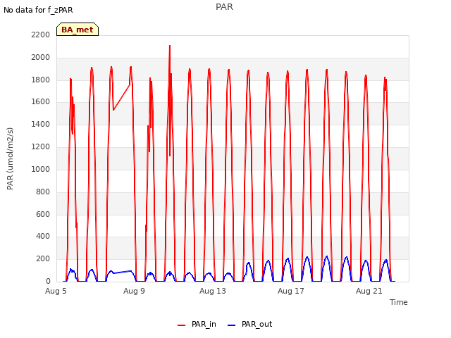 Explore the graph:PAR in a new window