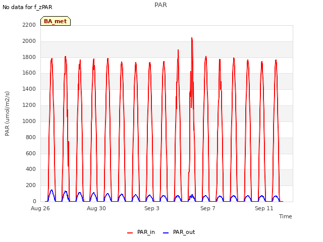 Explore the graph:PAR in a new window