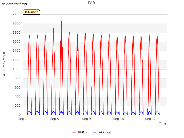 Explore the graph:PAR in a new window