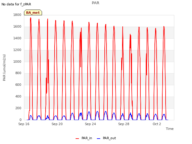 Explore the graph:PAR in a new window