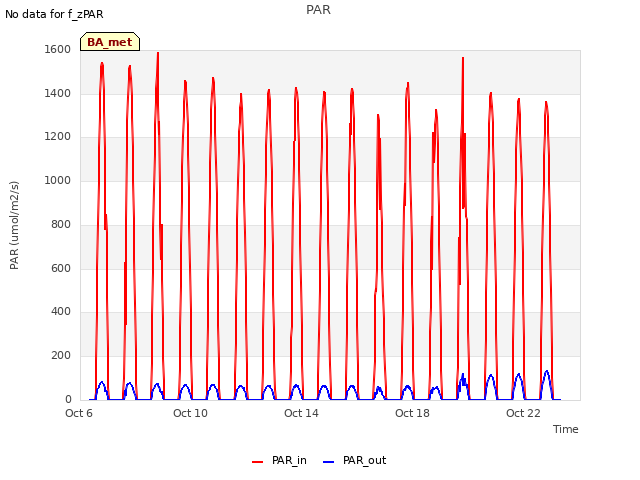 Explore the graph:PAR in a new window