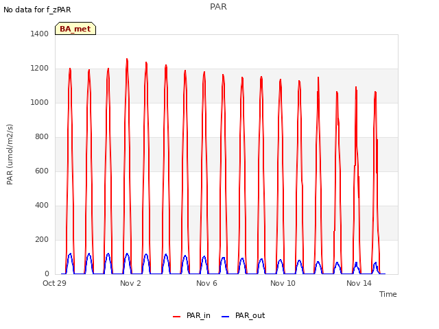 Explore the graph:PAR in a new window