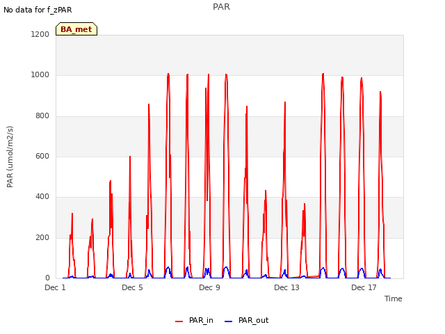 Explore the graph:PAR in a new window