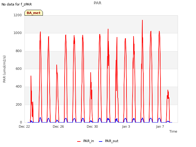 Explore the graph:PAR in a new window