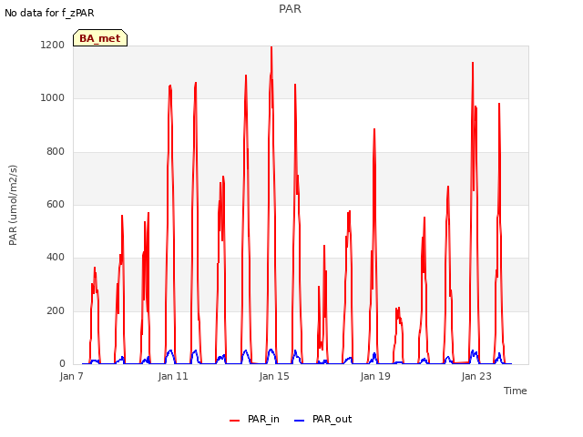 Explore the graph:PAR in a new window