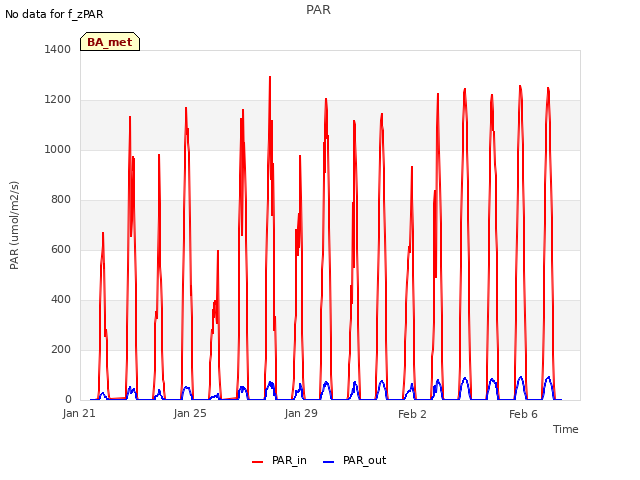 Explore the graph:PAR in a new window